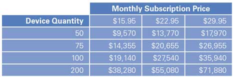 Device quantity/Monthy subscription price table